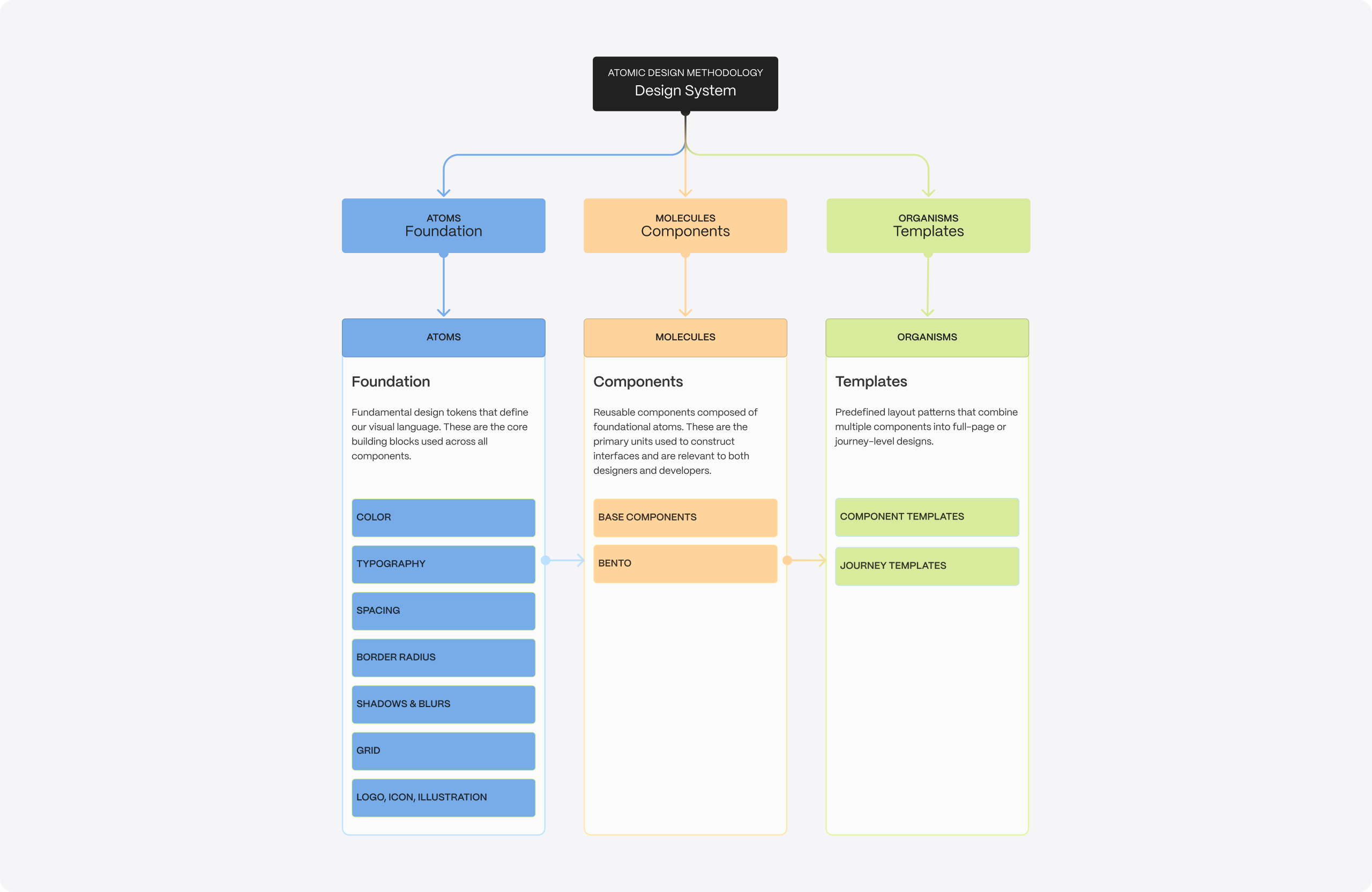 mailinh-design-system-02-systemise-atomic-methodology